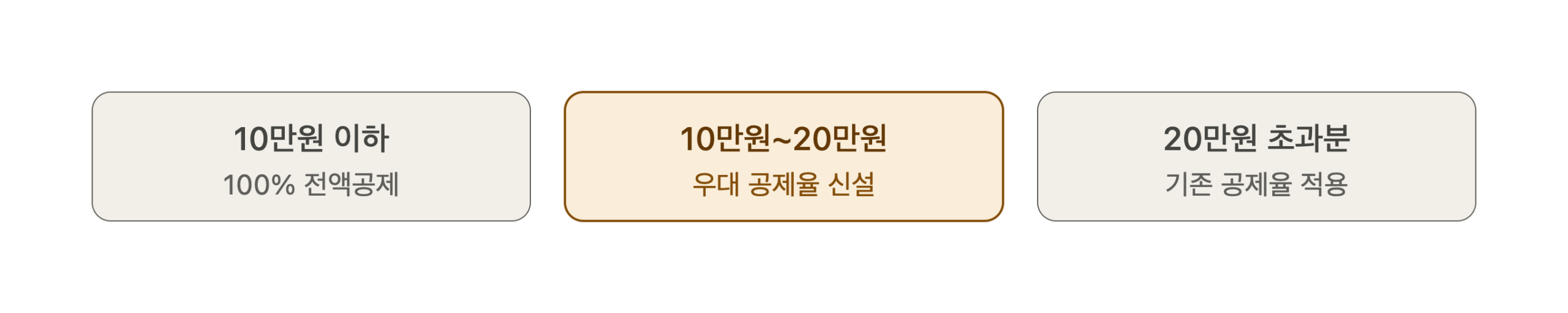 고향사랑기부제 2026 세액공제율 구간별 비교표