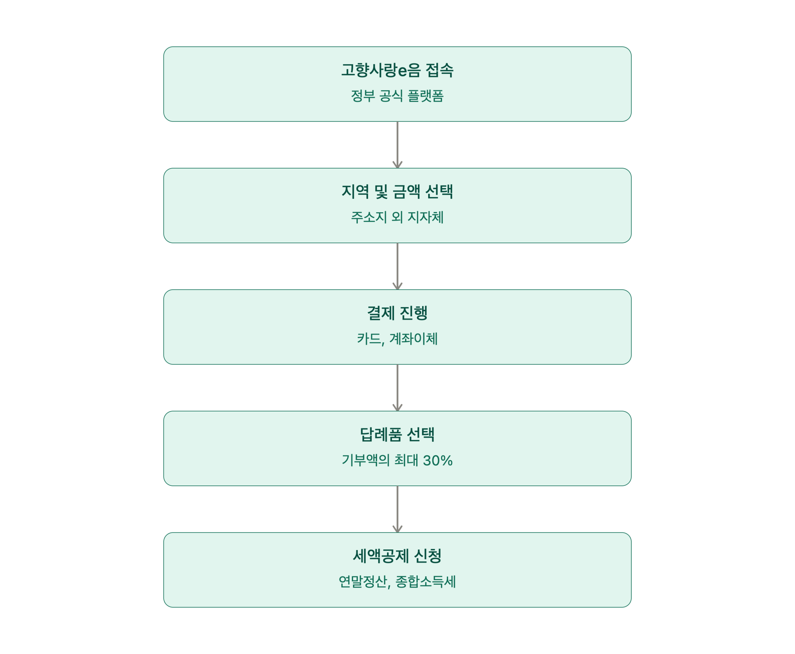 고향사랑기부제 참여 절차 5단계 순서도